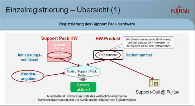 Übersicht 1: Einzelregistrierung Support Pack Hardware