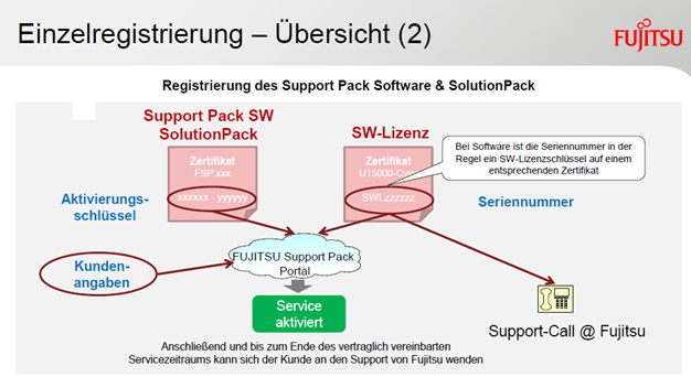 Übersicht 2: Einzelregistrierung Support Pack Software & Solution Pack