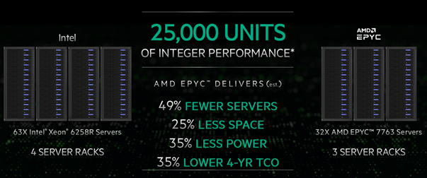 Flächenbedarf und Kosten: AMD EPYCTM vs. Intel® Xeon