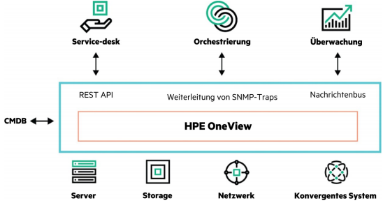 Funktionsschema von HPE OneView (HPE)