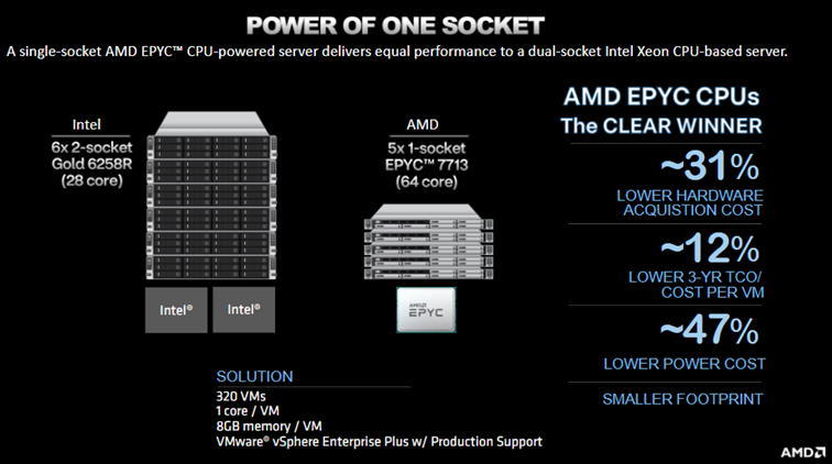 Ein AMD EPYC Gen 3 ersetzt zwei Intel Xeon