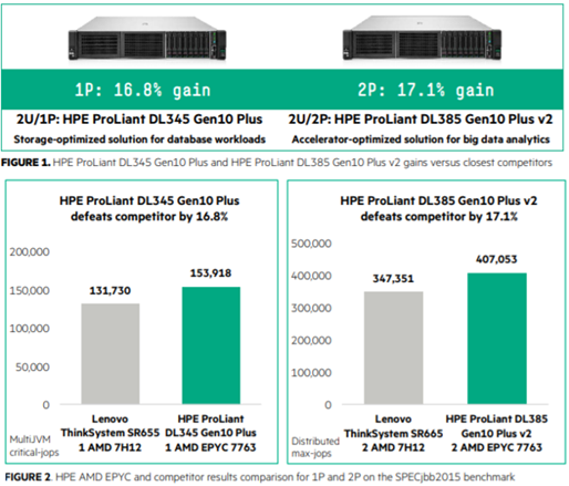 HPE AMD-Server im Mitbewerber-Leistungsvergleich (HPE)