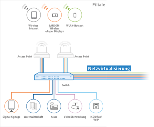 SD-LAN-Infrastruktur
