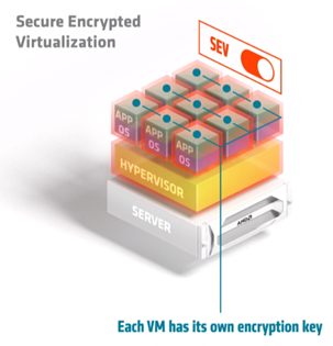 Mehr als 500 Schlüssel für VMs durch SEV