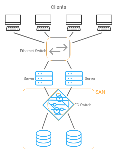 Storage Attached Network