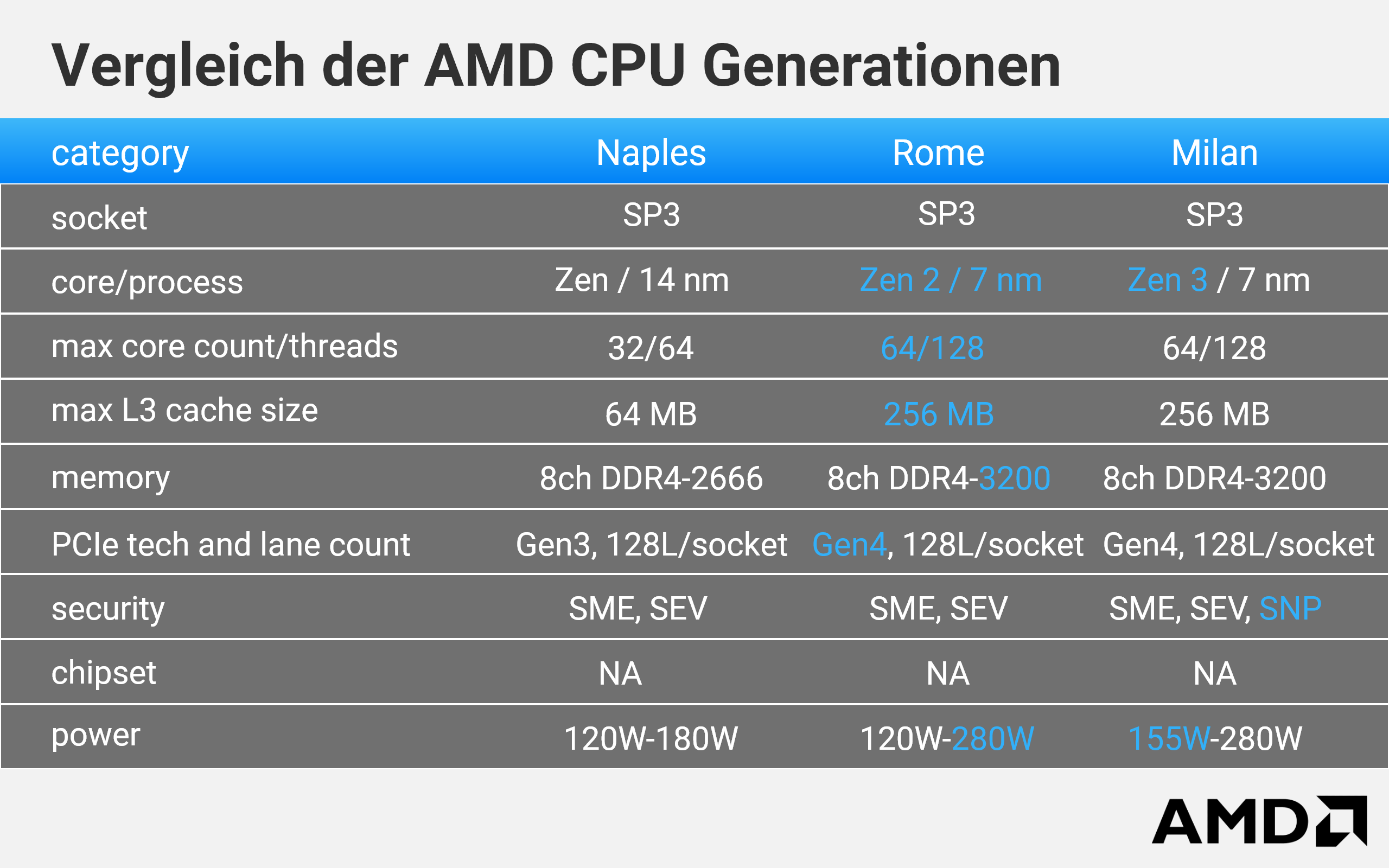 AMD EPYC Generationenvergleich