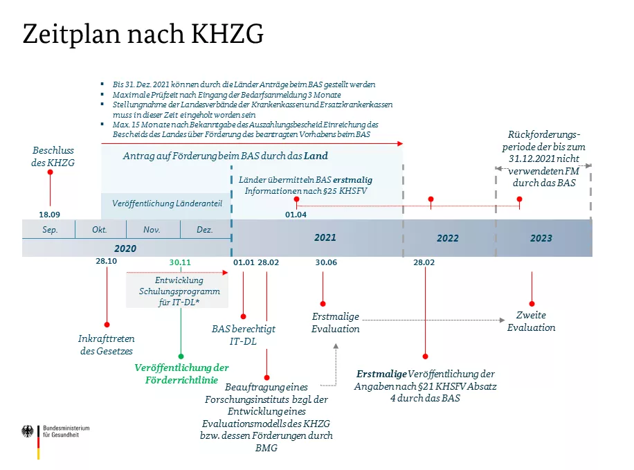 Zeitplan für KHZG-Förderungen