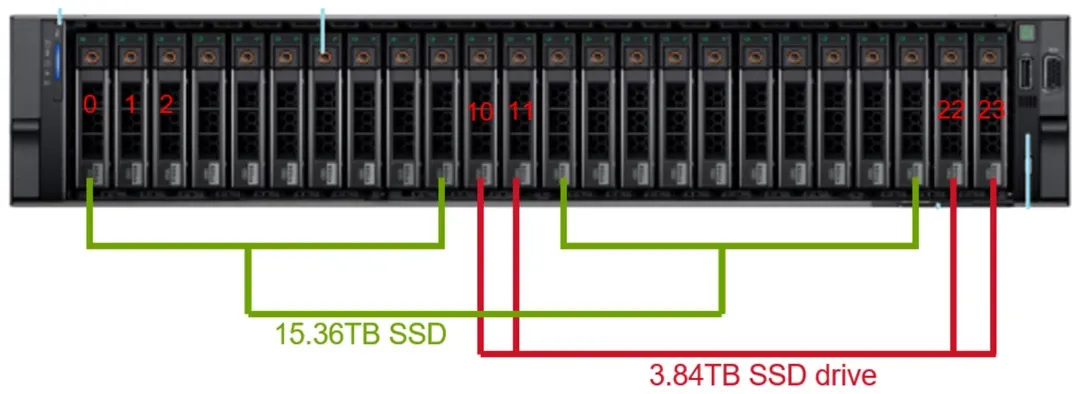 Frontansicht des Dell All-Flash Ready Node mit Belegung der 24 Laufwerksschächte