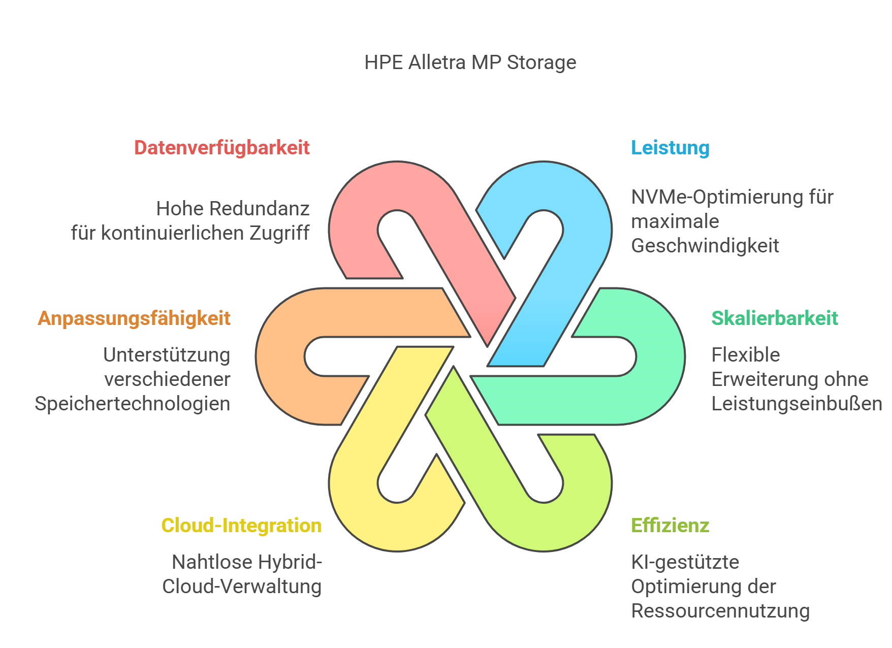 HPE Alletra MP Storage Eigenschaften 