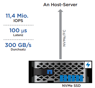 NetApp_Leistung mit NVMe-SSD